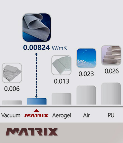 Comparison chart showing thermal conductivity of various materials: Vacuum (0.006), Matrix (0.00824), Aerogel (0.013), Air (0.023), and PU (0.026). Includes images of the materials. Matrix is highlighted.
