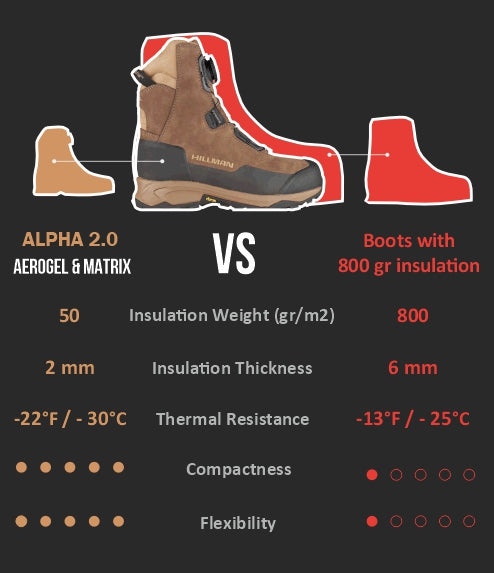Comparison chart of two boots: ALPHA 2.0 Aerogel & Matrix vs. Boots with 800g insulation. The chart shows differences in insulation weight, thickness, thermal resistance, compactness, and flexibility, with ALPHA 2.0 being more compact and flexible.