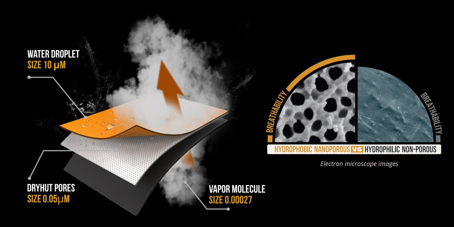 Illustration showing water-repellent properties with layers repelling a water droplet (10 μm) while allowing vapor molecules (0.00027 μm) through. On the right, electron microscope images compare hydrophobic nanoporous and hydrophilic non-porous surfaces.