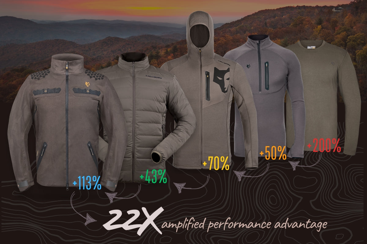 A lineup of six jackets and tops with percentages below each: 113%, 43%, 70%, 50%, and 200%. Background shows a hilly landscape at sunset. Text reads 22X amplified performance advantage.