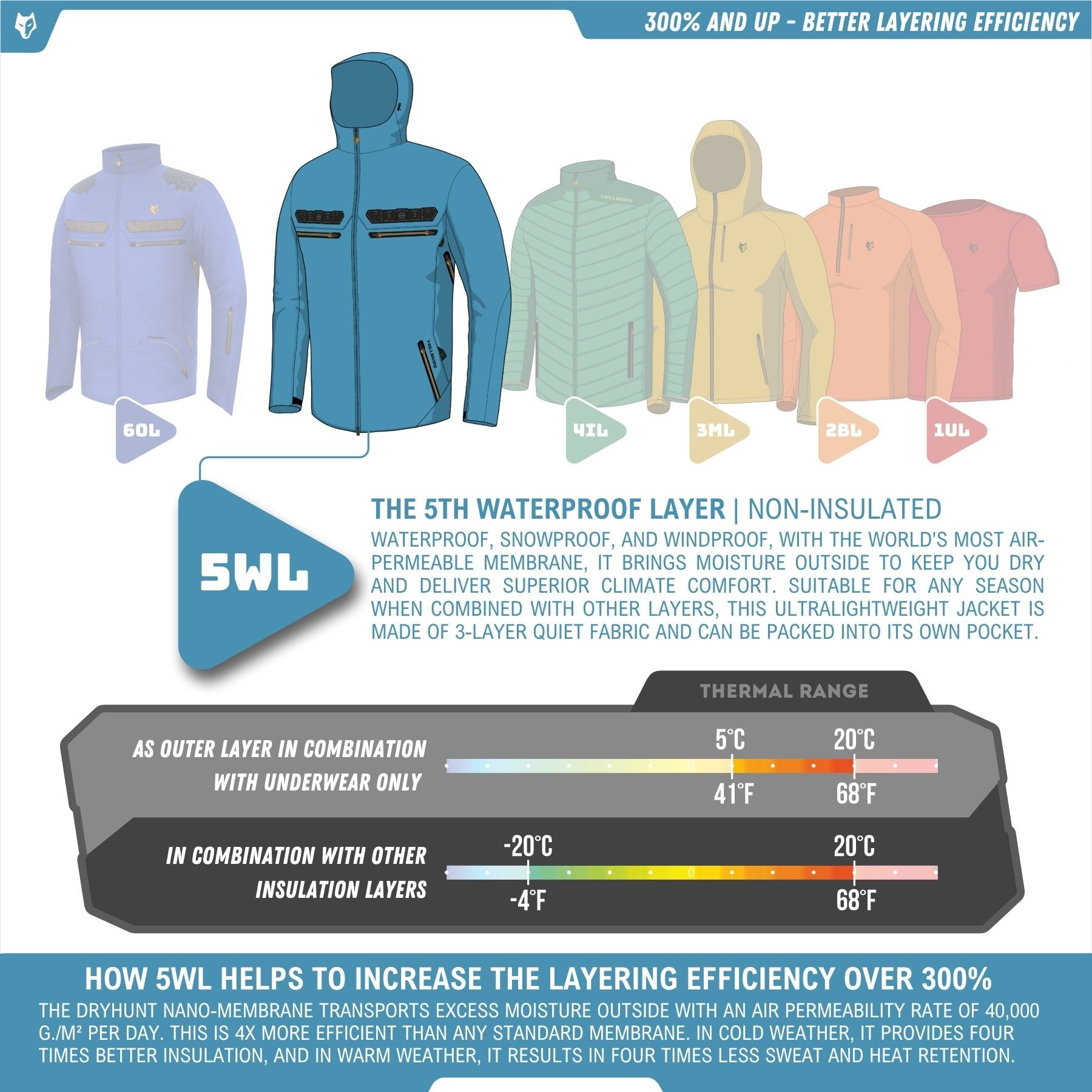 An infographic about HILLMAN GEAR’s 5WL Ultra-Lightweight Camo Rain Jacket, highlighting its waterproof and breathable features, thermal range benefits, and superior moisture control for hunting. Includes jacket illustrations.