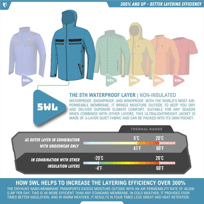 Infographic showcases HILLMAN GEAR's ultra-lightweight camo rain jacket, a waterproof camouflage hunting coat featuring thermal range, efficient layering, and breathable, windproof, packable material.