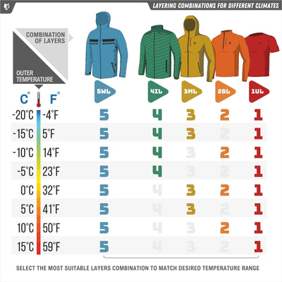 A chart displays recommended clothing layers by temperature (-20°C to 15°C), featuring icons for five jackets—including the HILLMAN GEAR ultra-lightweight camo rain jacket—and numeric layering tips for each range.