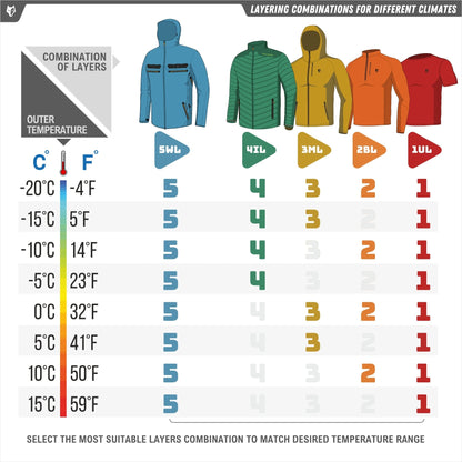 A chart shows suggested layers—5L to 1L, from heavy coats to T-shirts—for temps -20°C to 15°C, featuring options like the HILLMAN GEAR 5WL Ultra-Lightweight Camo Rain Jacket | Waterproof Camouflage Hunting Coat for variable weather.